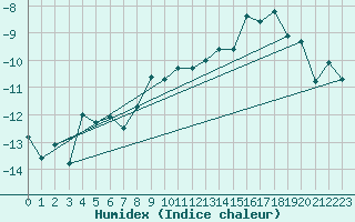 Courbe de l'humidex pour Titlis