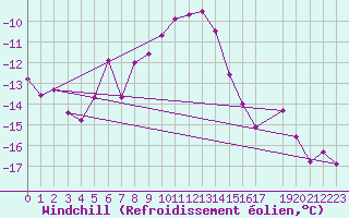 Courbe du refroidissement olien pour Fichtelberg