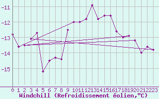 Courbe du refroidissement olien pour Terespol