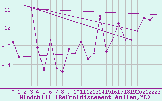 Courbe du refroidissement olien pour Fet I Eidfjord