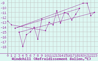 Courbe du refroidissement olien pour Jokkmokk FPL