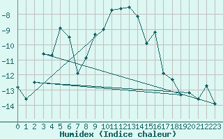 Courbe de l'humidex pour Oppdal-Bjorke