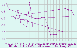 Courbe du refroidissement olien pour Gaddede A