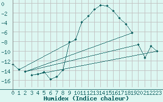 Courbe de l'humidex pour Muenchen, Flughafen