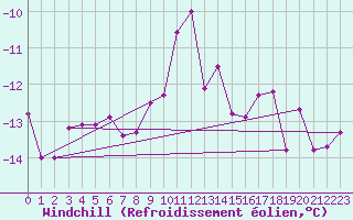 Courbe du refroidissement olien pour Sniezka