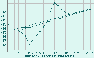 Courbe de l'humidex pour Brunnenkogel/Oetztaler Alpen