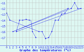 Courbe de tempratures pour Fairbanks, Fairbanks International Airport