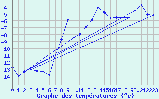 Courbe de tempratures pour Saentis (Sw)