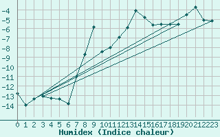 Courbe de l'humidex pour Saentis (Sw)