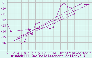Courbe du refroidissement olien pour Kasprowy Wierch