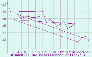Courbe du refroidissement olien pour Fichtelberg