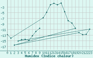 Courbe de l'humidex pour Sala