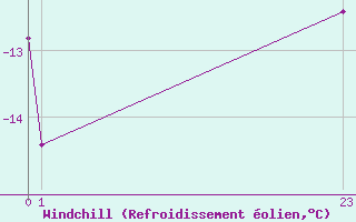 Courbe du refroidissement olien pour Krosno
