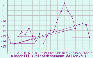 Courbe du refroidissement olien pour Corvatsch