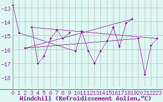 Courbe du refroidissement olien pour Ny Alesund