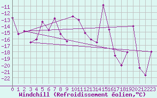 Courbe du refroidissement olien pour Les Diablerets