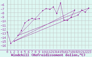 Courbe du refroidissement olien pour Grimsel Hospiz