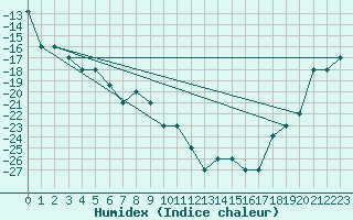 Courbe de l'humidex pour Fairbanks, Fairbanks International Airport