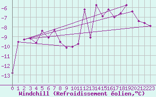 Courbe du refroidissement olien pour Titlis