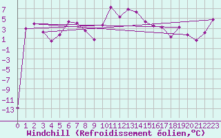 Courbe du refroidissement olien pour Grand Saint Bernard (Sw)