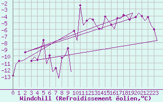 Courbe du refroidissement olien pour Visby Flygplats