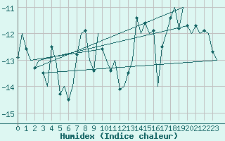 Courbe de l'humidex pour Vadso