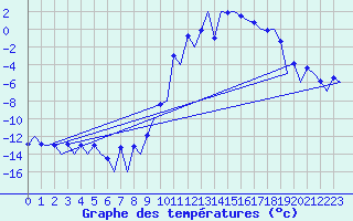 Courbe de tempratures pour Samedam-Flugplatz