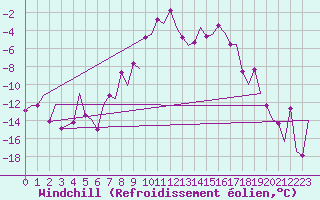 Courbe du refroidissement olien pour Sundsvall-Harnosand Flygplats