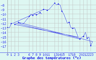 Courbe de tempratures pour Trondheim / Vaernes