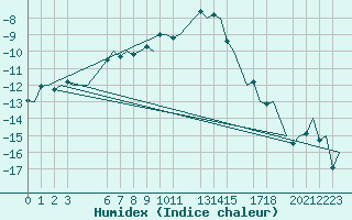 Courbe de l'humidex pour Trondheim / Vaernes