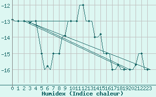 Courbe de l'humidex pour Kharkiv