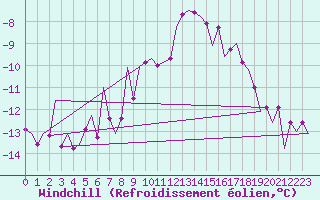 Courbe du refroidissement olien pour Erfurt-Bindersleben