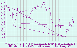 Courbe du refroidissement olien pour Kiruna Airport
