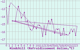 Courbe du refroidissement olien pour Kiruna Airport