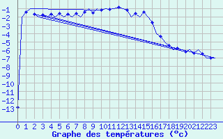 Courbe de tempratures pour Samedam-Flugplatz