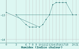 Courbe de l'humidex pour Bjelasnica