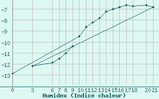 Courbe de l'humidex pour Bjelasnica