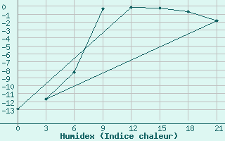 Courbe de l'humidex pour Pinega