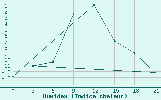 Courbe de l'humidex pour Ganjushkino