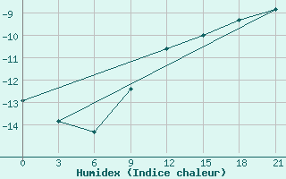 Courbe de l'humidex pour Konotop