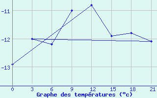 Courbe de tempratures pour Padun