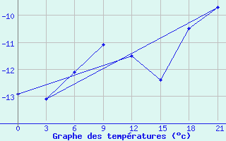 Courbe de tempratures pour Radishchevo