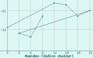 Courbe de l'humidex pour Lepel