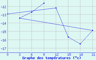 Courbe de tempratures pour Nizhnyj Tagil