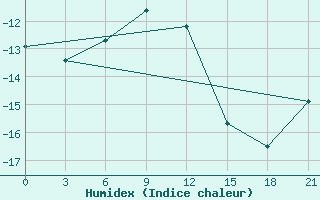 Courbe de l'humidex pour Nizhnyj Tagil