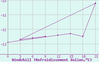 Courbe du refroidissement olien pour Pudoz