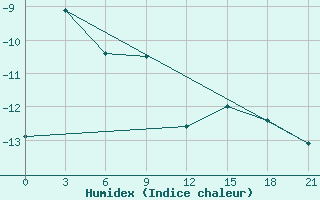 Courbe de l'humidex pour Ust-Hajrjuzovo