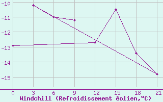 Courbe du refroidissement olien pour Salehard