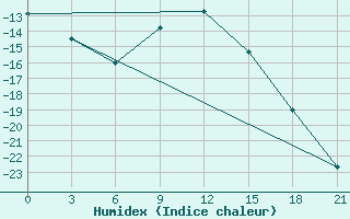 Courbe de l'humidex pour Medvezegorsk