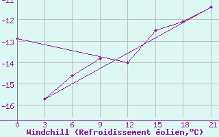 Courbe du refroidissement olien pour Nolinsk